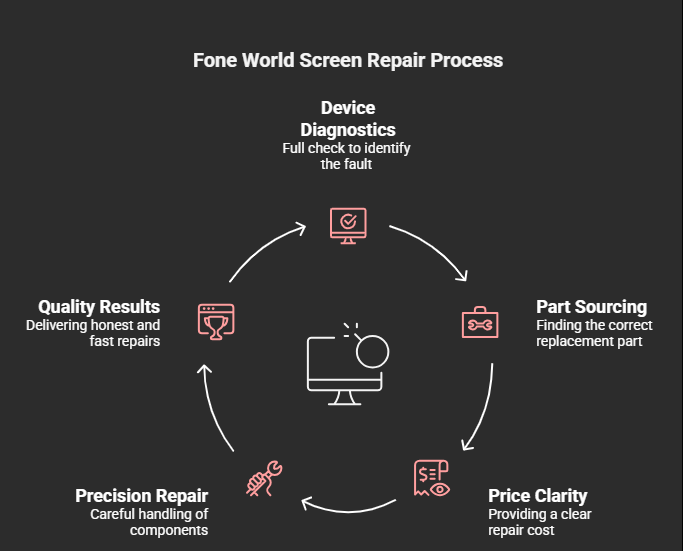 Screen repair process by Fone World